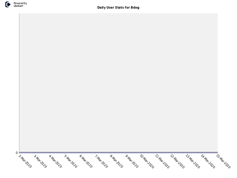 Daily User Stats for Bdog